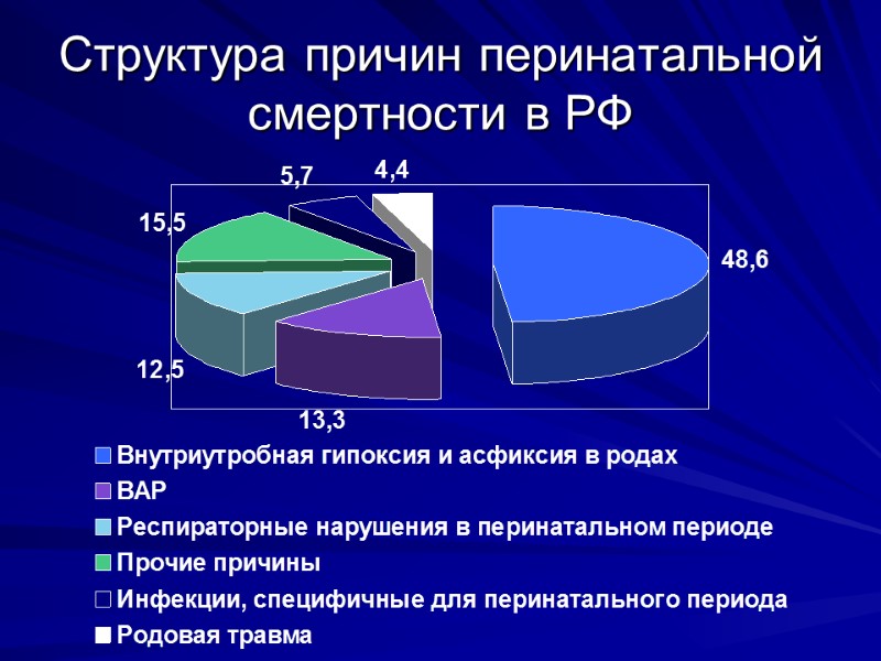 Структура причин перинатальной смертности в РФ